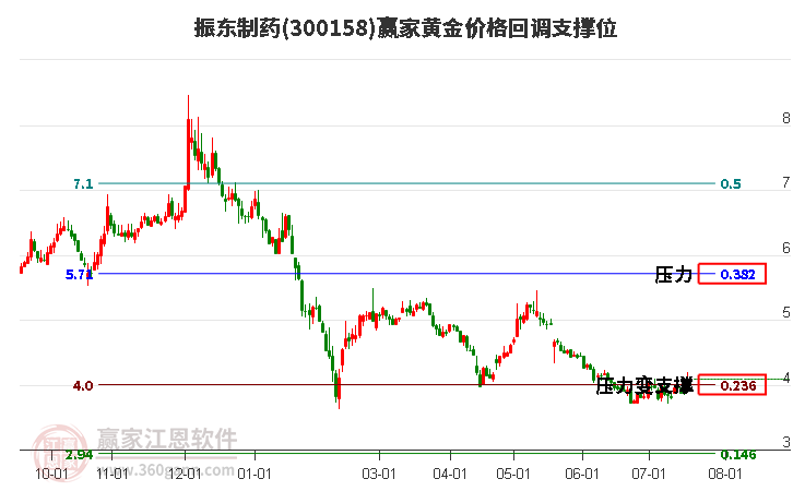 300158振东制药黄金价格回调支撑位工具