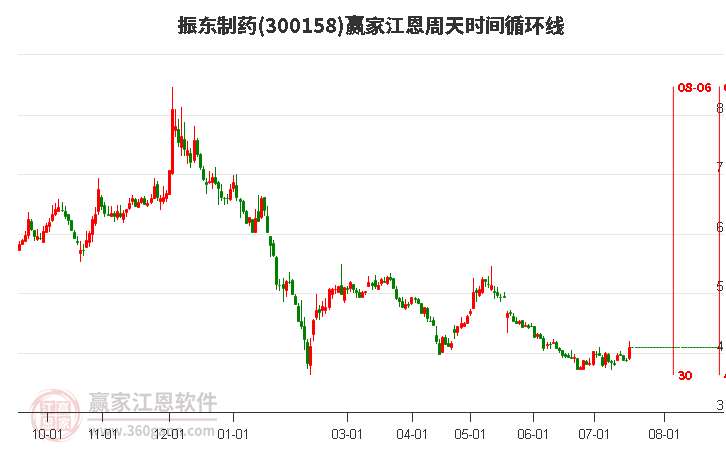 300158振东制药江恩周天时间循环线工具