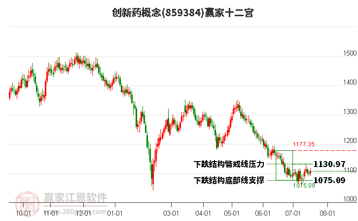 859384创新药赢家十二宫工具