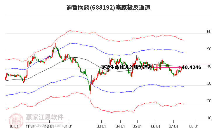 688192迪哲医药赢家极反通道工具