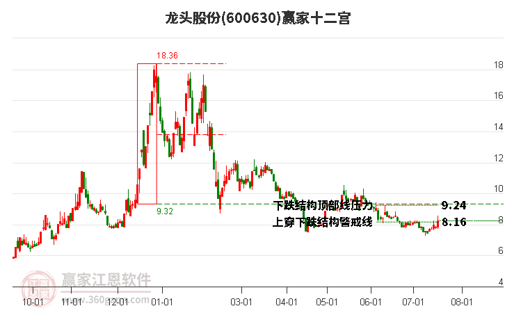 600630龍頭股份贏家十二宮工具 600630龍頭股份贏家十二宮工具