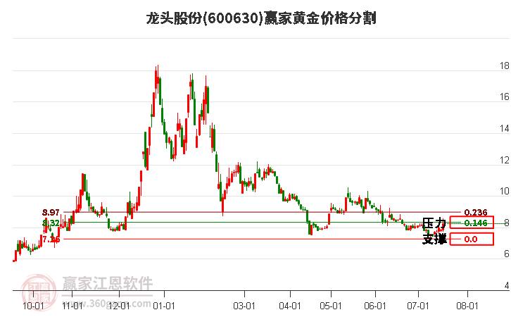 600630龍頭股份黃金價(jià)格分割工具 600630龍頭股份黃金價(jià)格分割工具