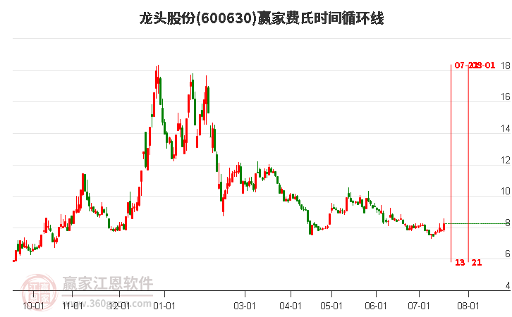 600630龍頭股份費(fèi)氏時(shí)間循環(huán)線工具 600630龍頭股份費(fèi)氏時(shí)間循環(huán)線工具