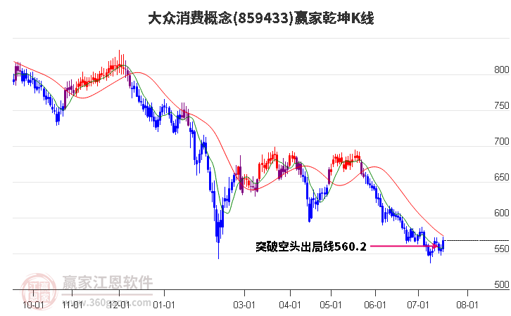 859433大众消费赢家乾坤K线工具