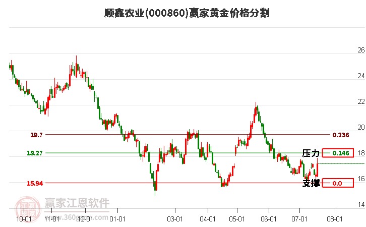 000860顺鑫农业黄金价格分割工具