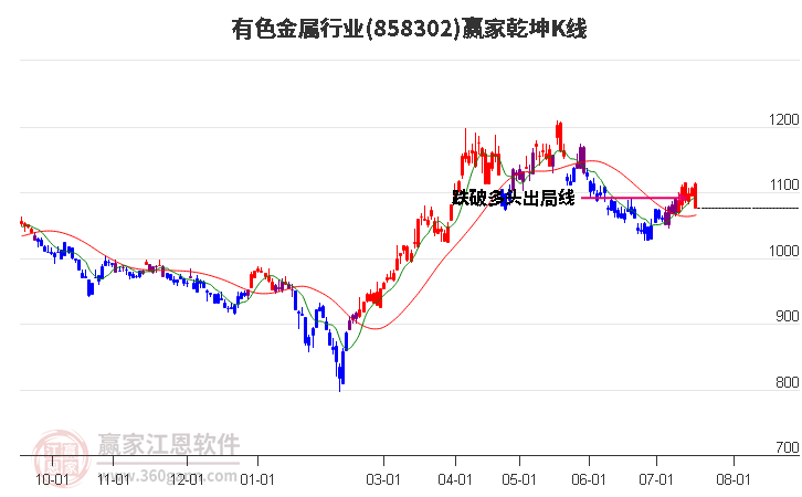 858302有色金屬贏家乾坤K線工具 858302有色金屬贏家乾坤K線工具