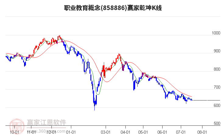 858886职业教育赢家乾坤K线工具