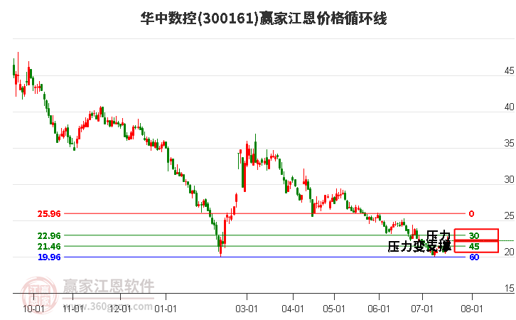 300161华中数控江恩价格循环线工具