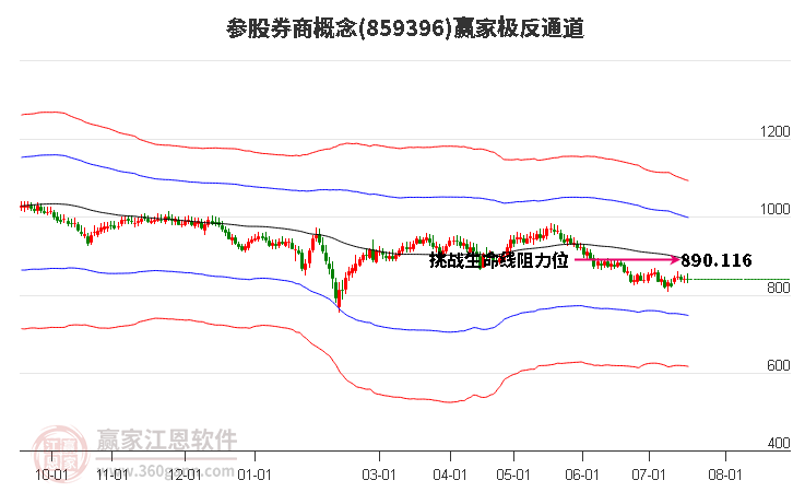 859396参股券商赢家极反通道工具