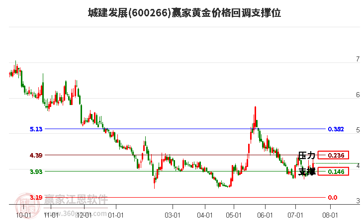 600266城建发展黄金价格回调支撑位工具