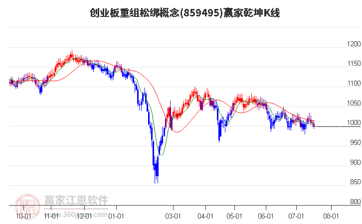 859495创业板重组松绑赢家乾坤K线工具