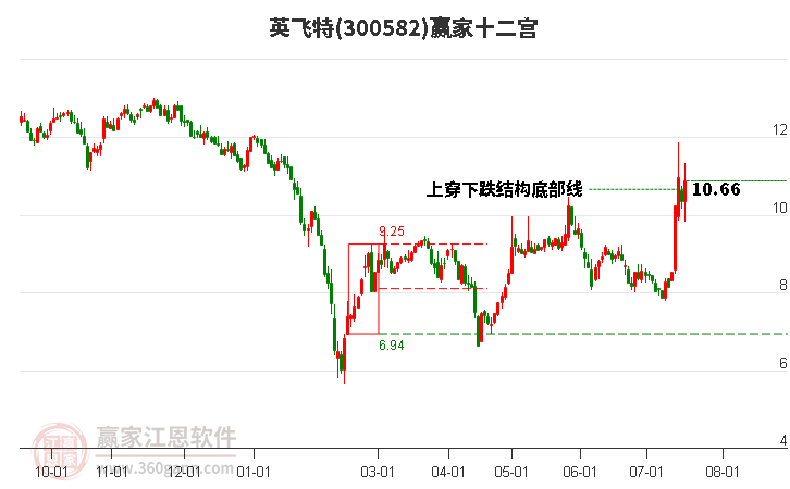 300582英飞特赢家十二宫工具