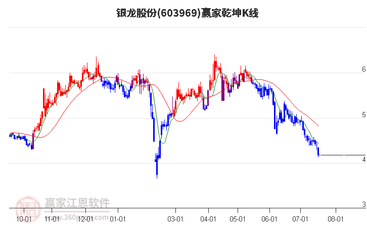 603969银龙股份赢家乾坤K线工具