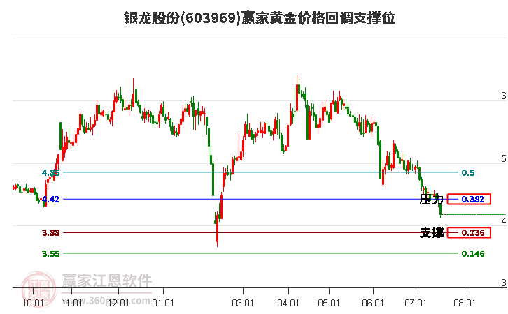 603969银龙股份黄金价格回调支撑位工具