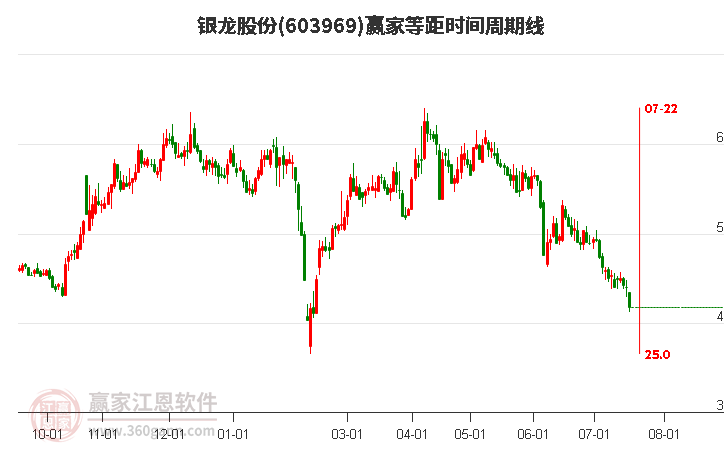 603969银龙股份等距时间周期线工具