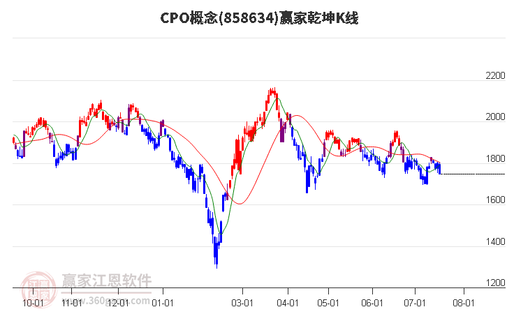 858634CPO赢家乾坤K线工具