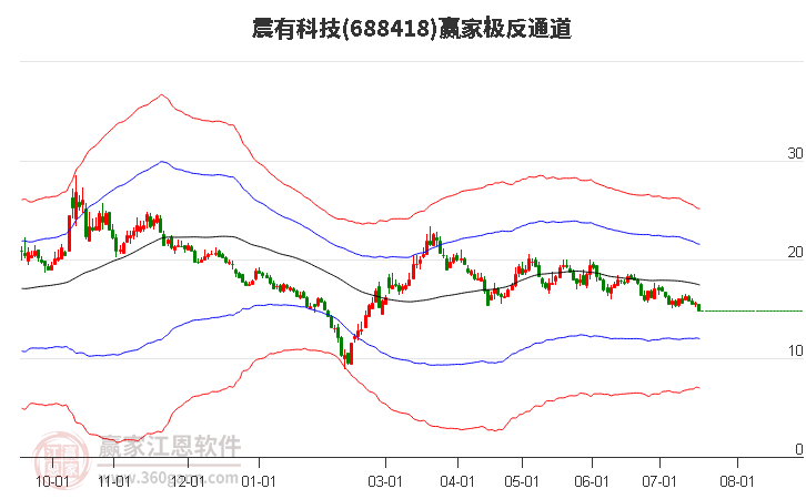 688418震有科技赢家极反通道工具