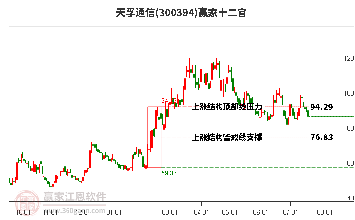 300394天孚通信赢家十二宫工具