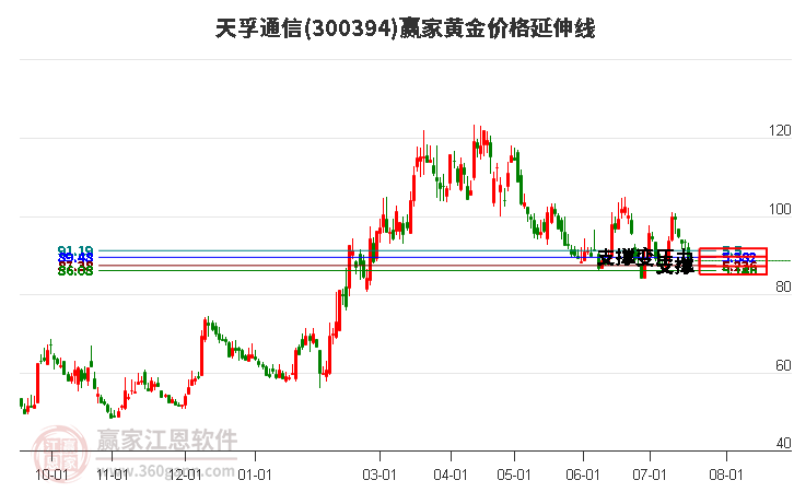 300394天孚通信黄金价格延伸线工具