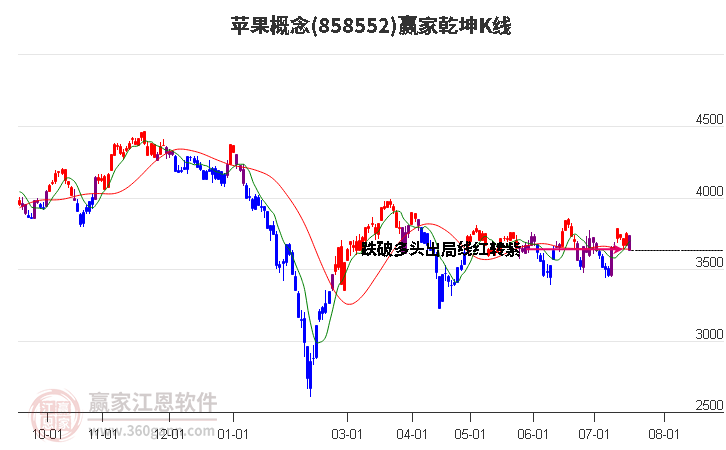 858552苹果赢家乾坤K线工具