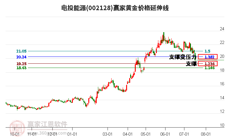 002128电投能源黄金价格延伸线工具