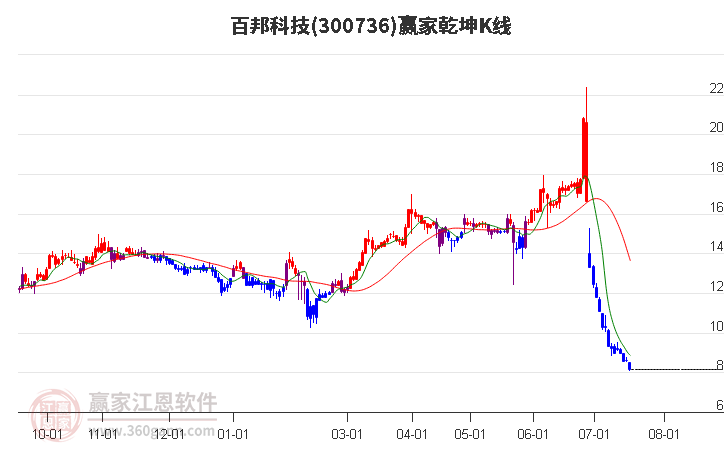 300736百邦科技赢家乾坤K线工具