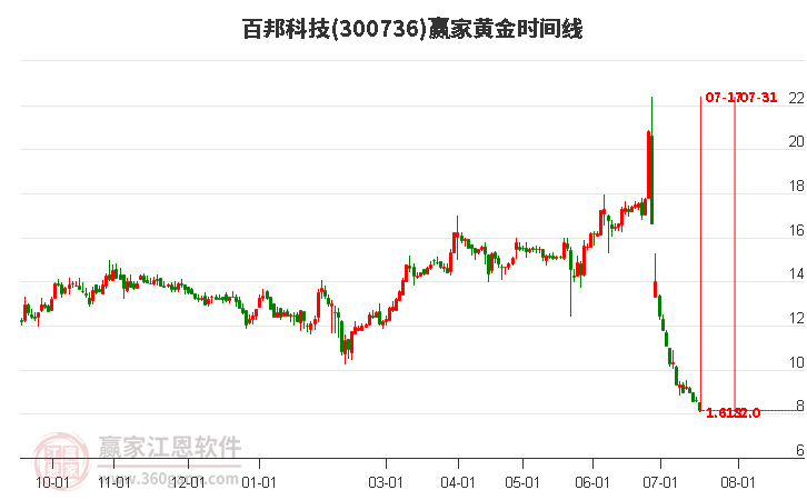 300736百邦科技黄金时间周期线工具