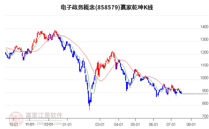 858579电子政务赢家乾坤K线工具