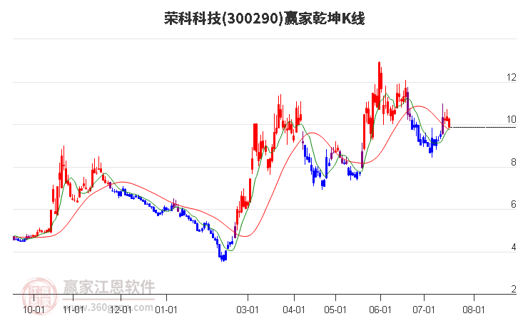 300290荣科科技赢家乾坤K线工具