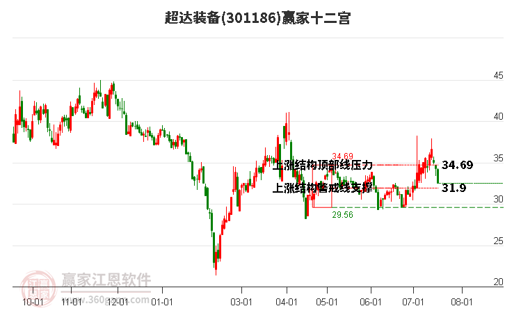 301186超达装备赢家十二宫工具