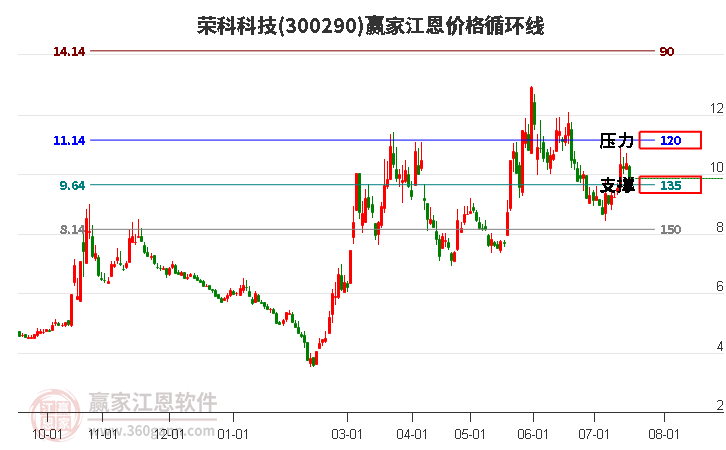 300290荣科科技江恩价格循环线工具