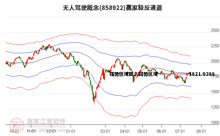 858922无人驾驶赢家极反通道工具