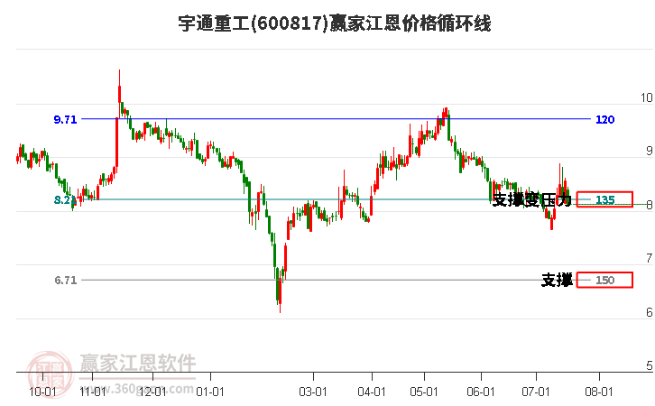 600817宇通重工江恩价格循环线工具