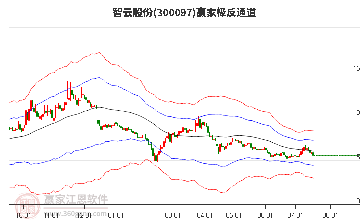 300097智云股份贏家極反通道工具