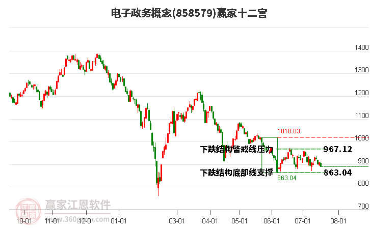 858579电子政务赢家十二宫工具