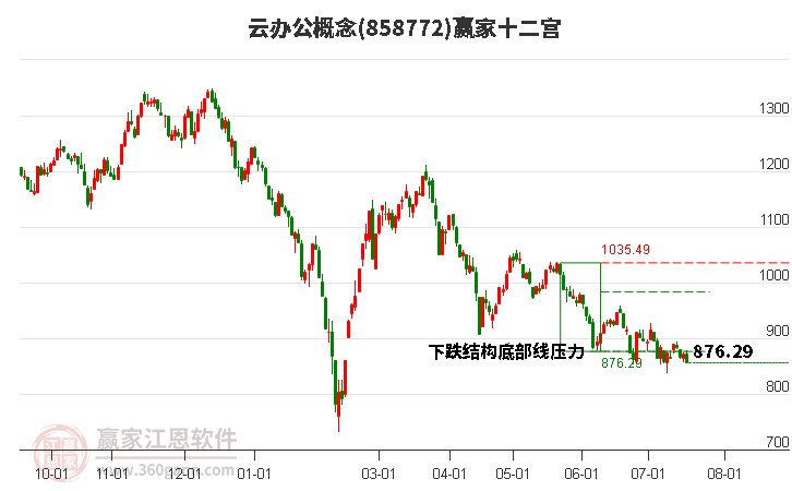 858772云办公赢家十二宫工具