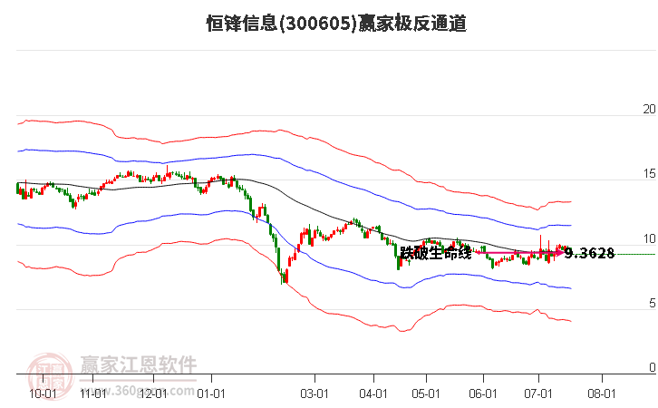 300605恒锋信息赢家极反通道工具