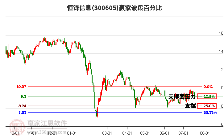 300605恒锋信息波段百分比工具