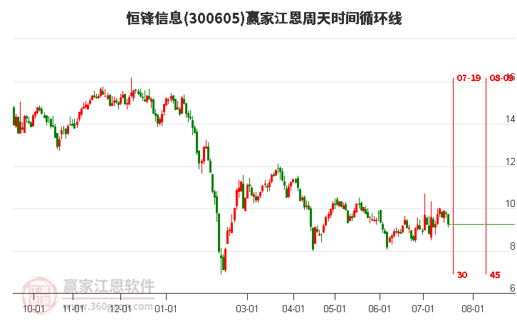 300605恒锋信息江恩周天时间循环线工具