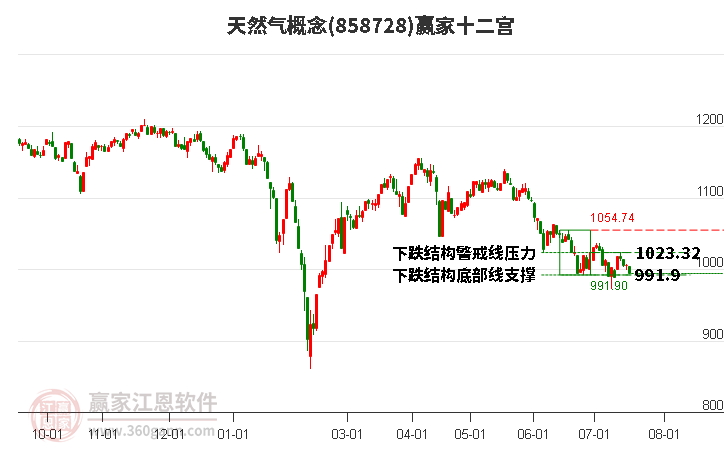 858728天然气赢家十二宫工具