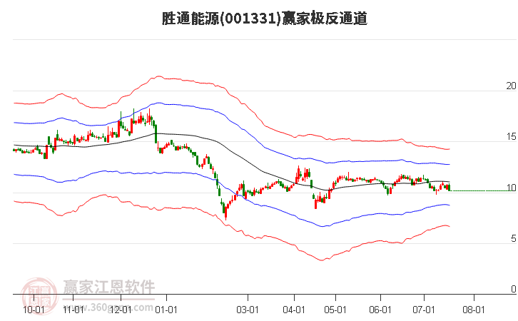 001331胜通能源赢家极反通道工具