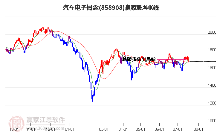 858908汽车电子赢家乾坤K线工具