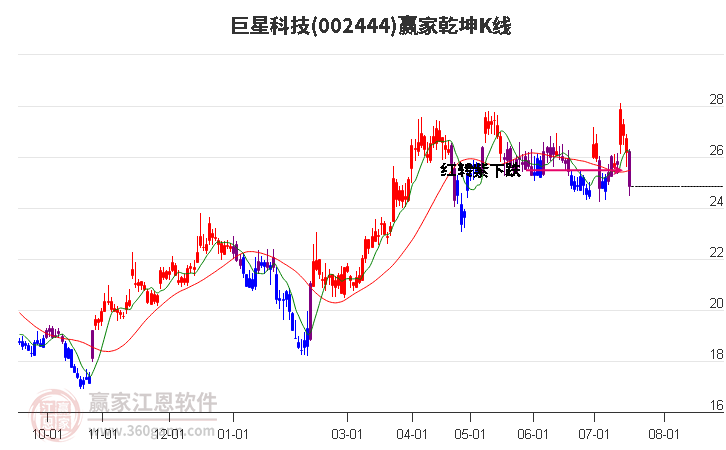 002444巨星科技赢家乾坤K线工具