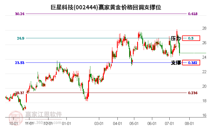 002444巨星科技黄金价格回调支撑位工具