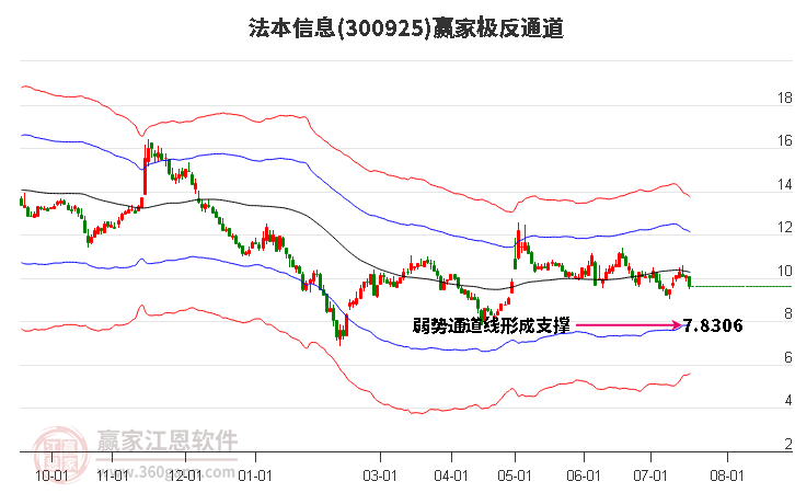 300925法本信息赢家极反通道工具