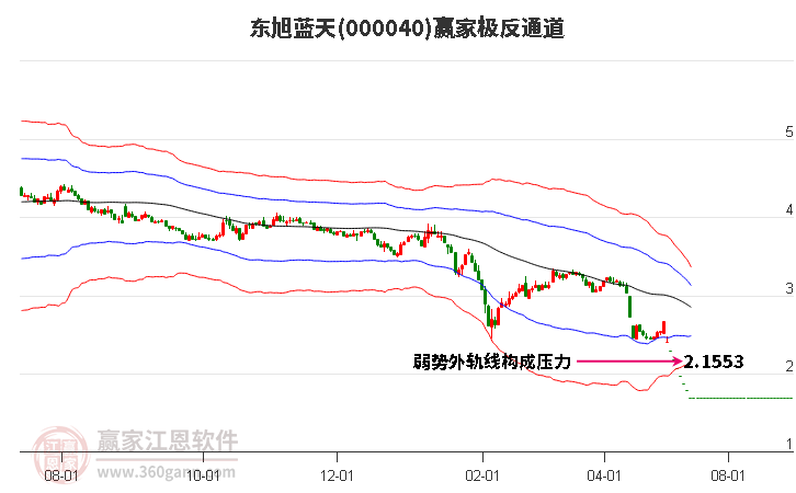 000040东旭蓝天赢家极反通道工具