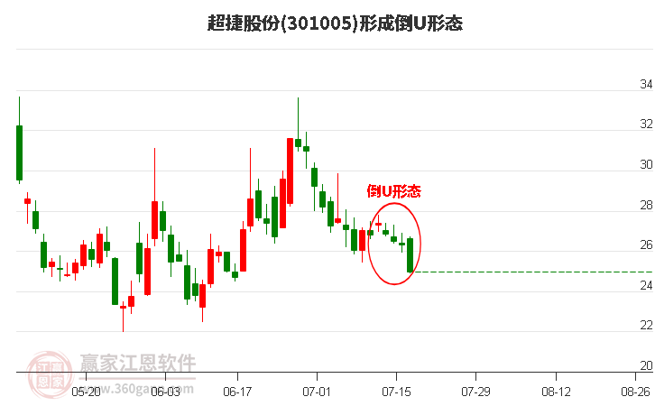 301005超捷股份形成倒U形态形态