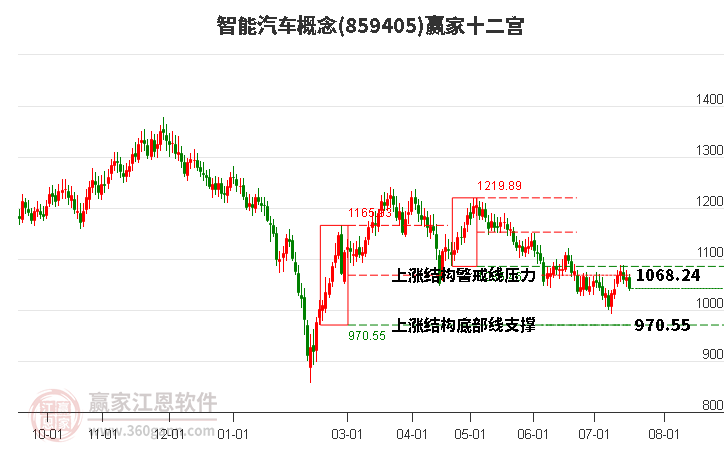 859405智能汽车赢家十二宫工具