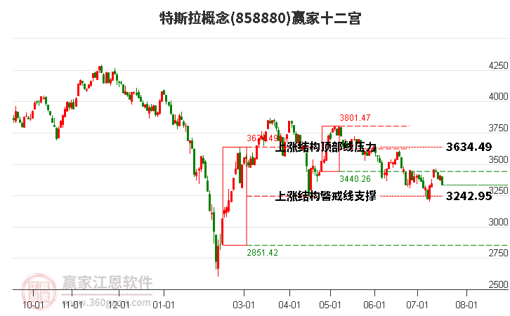 858880特斯拉赢家十二宫工具