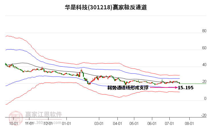 301218华是科技赢家极反通道工具